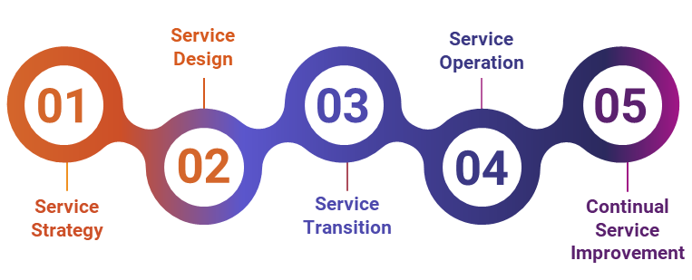 5 stages of itsm by powermyit